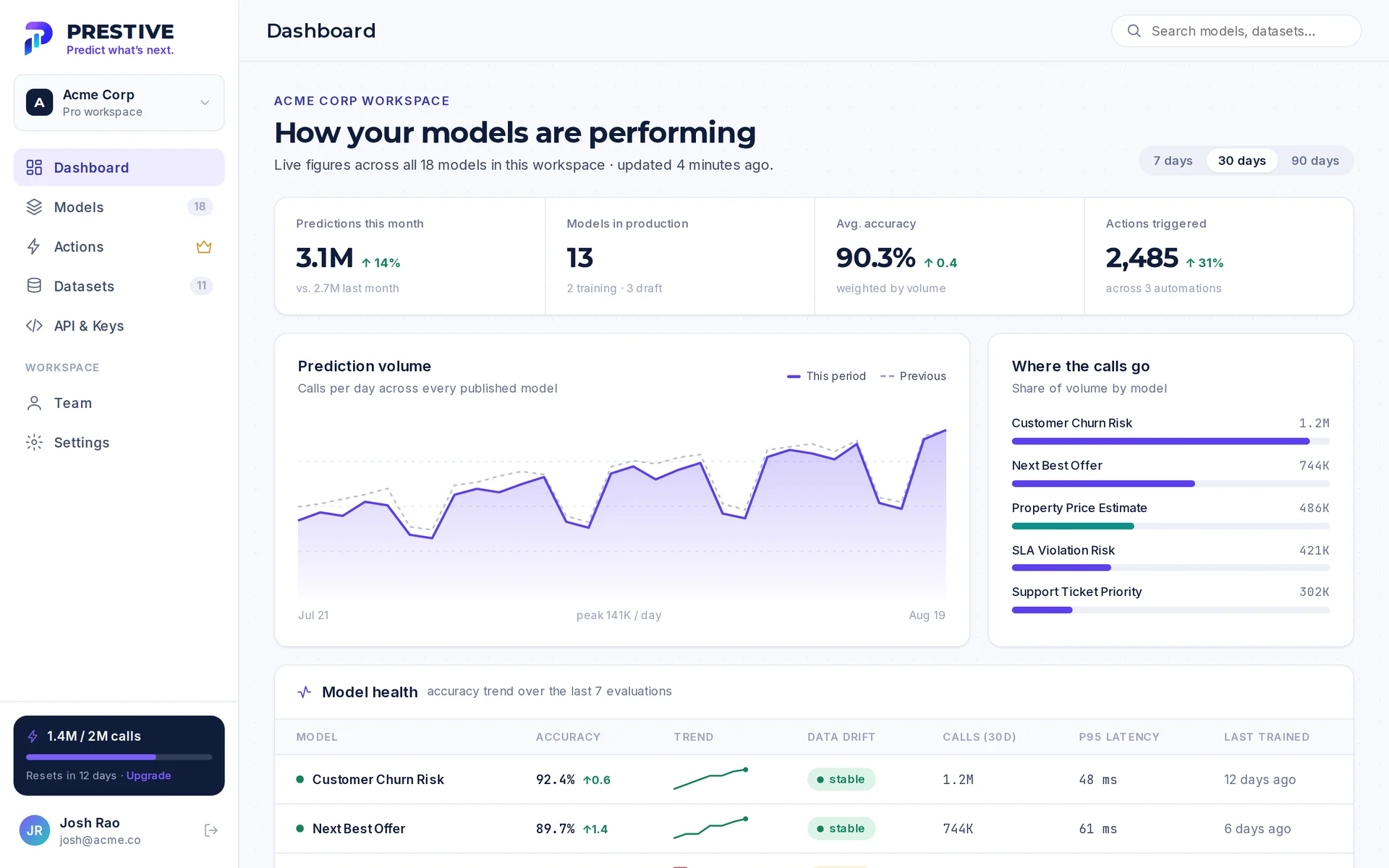 Prestive dashboard showing prediction volume, model accuracy and data drift across 18 models